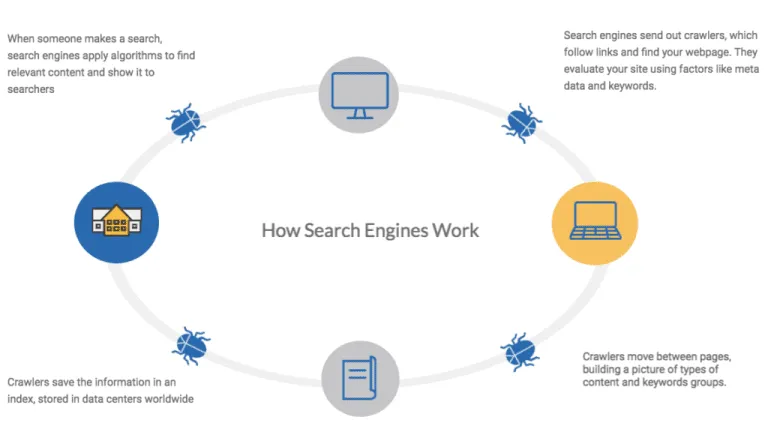 How Do Search Engines Work? A Complete Guide to Crawling, Indexing, Ranking, and AI Search