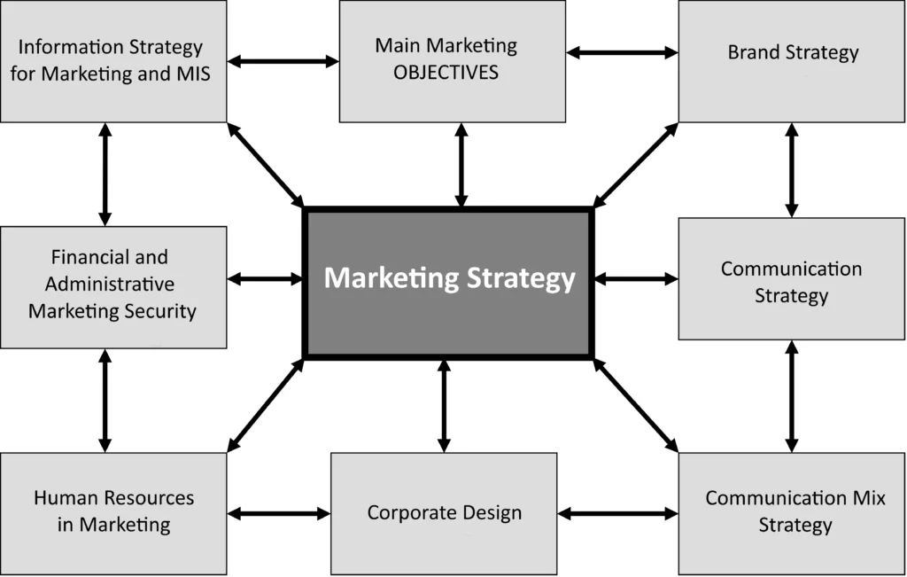 What is functional marketing and why is it important for businesses?