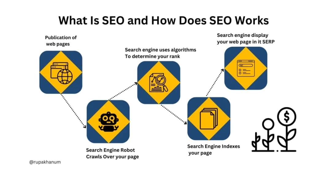 What is SEO? And How it Works