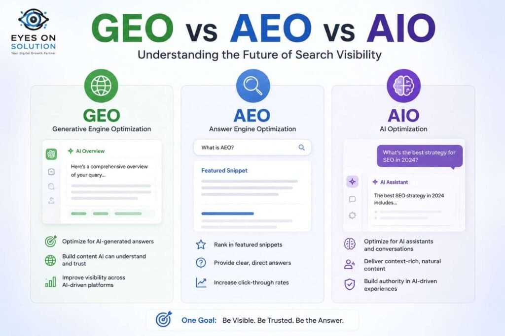 GEO vs AEO vs AIO | How to Optimize Your Content for AI-Driven Search Engines