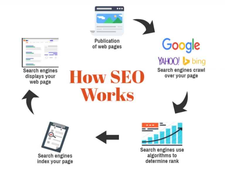 How Does SEO Work? A Complete Guide to Modern Search