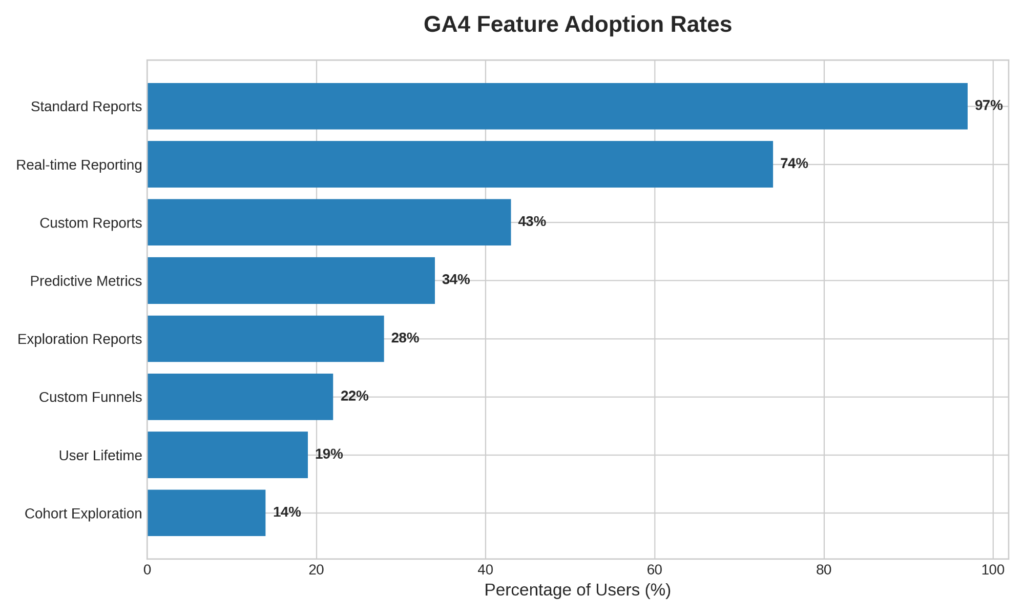 GA4 feature adoption rates