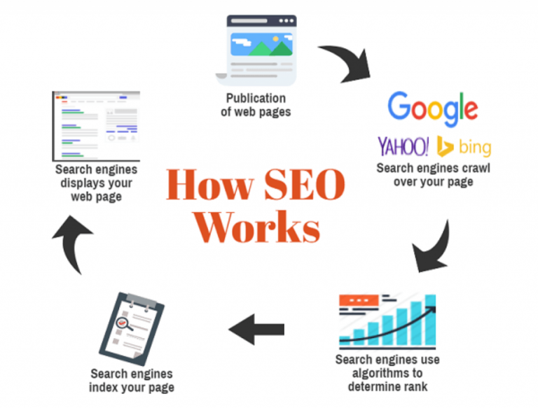 How Does SEO Work? A Complete Guide to Modern Search