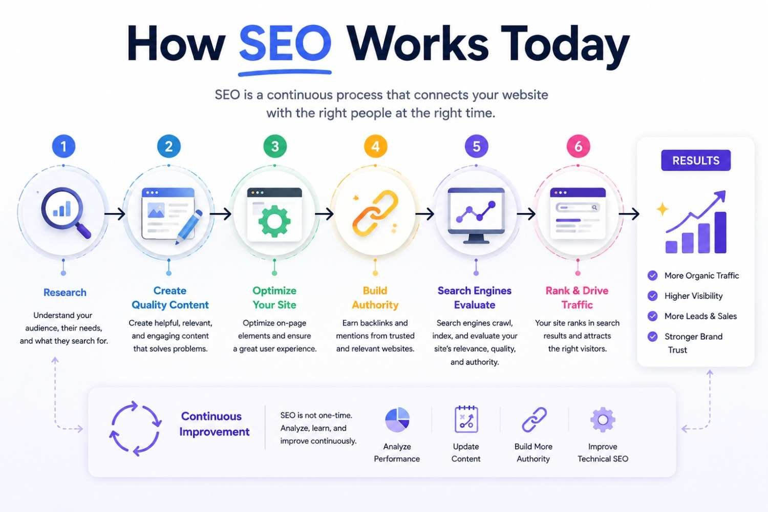 How SEO works today infographic