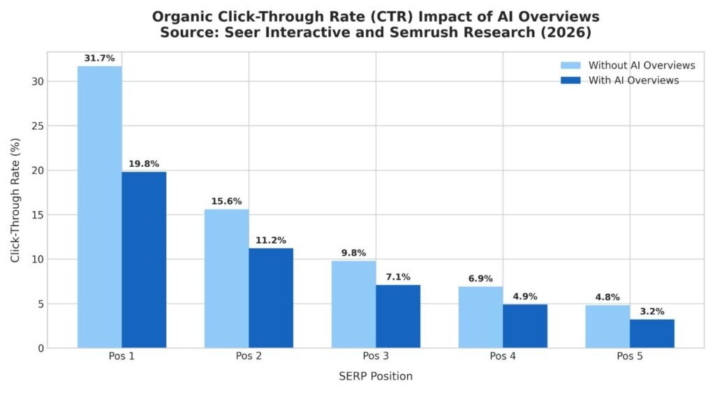 The Impact of AI Overviews on Click-Through Rates
