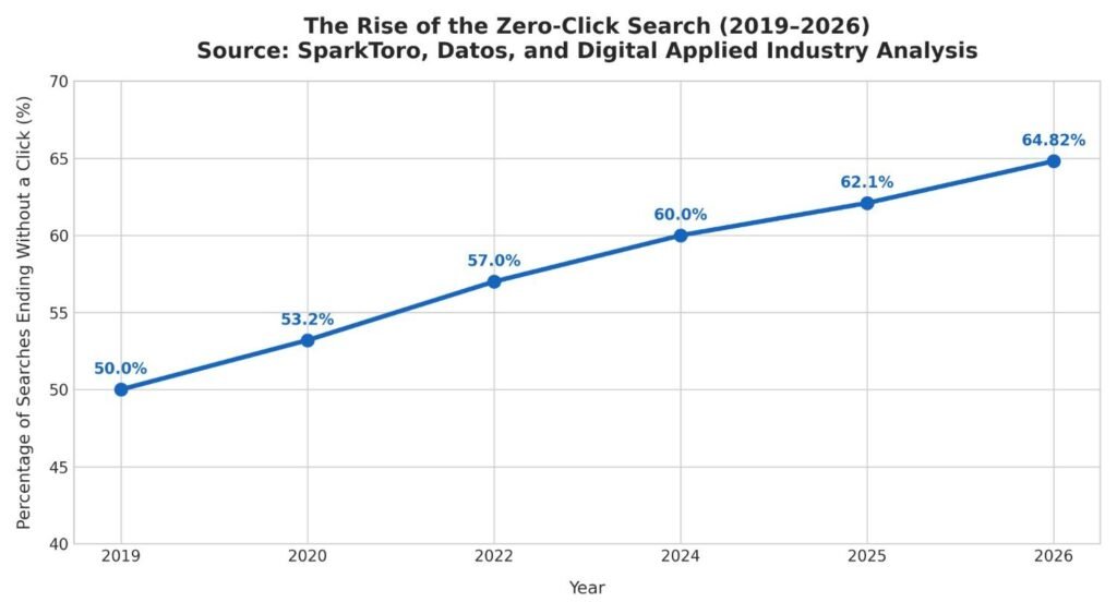 The Rise of the Zero-Click Search