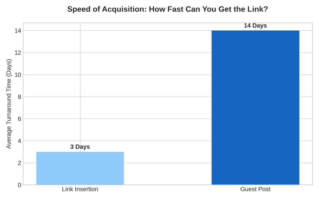 What is a Link Insertion and How Does it Work graph