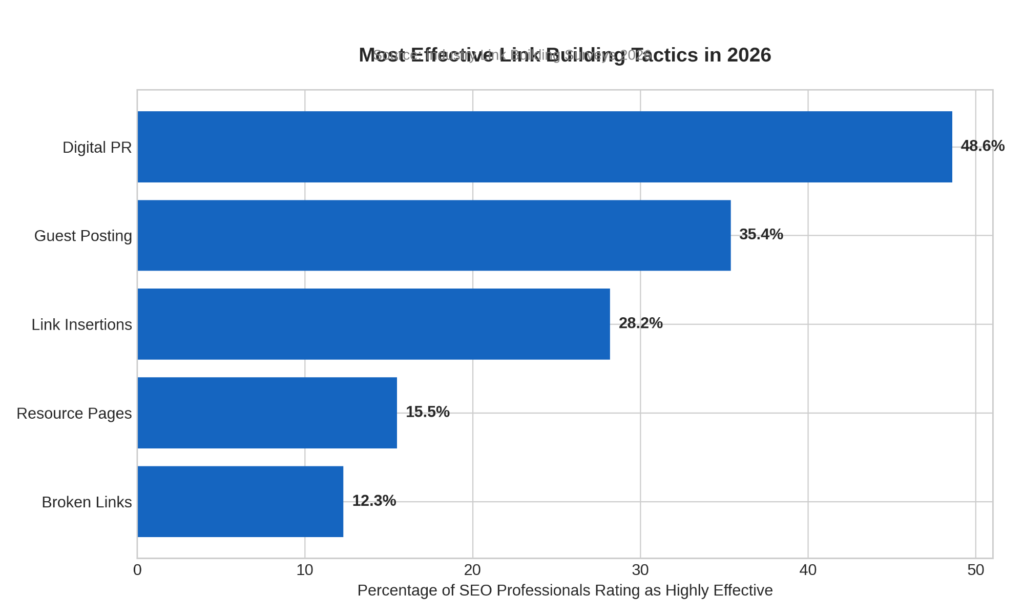 Which Strategy Provides Better SEO Results