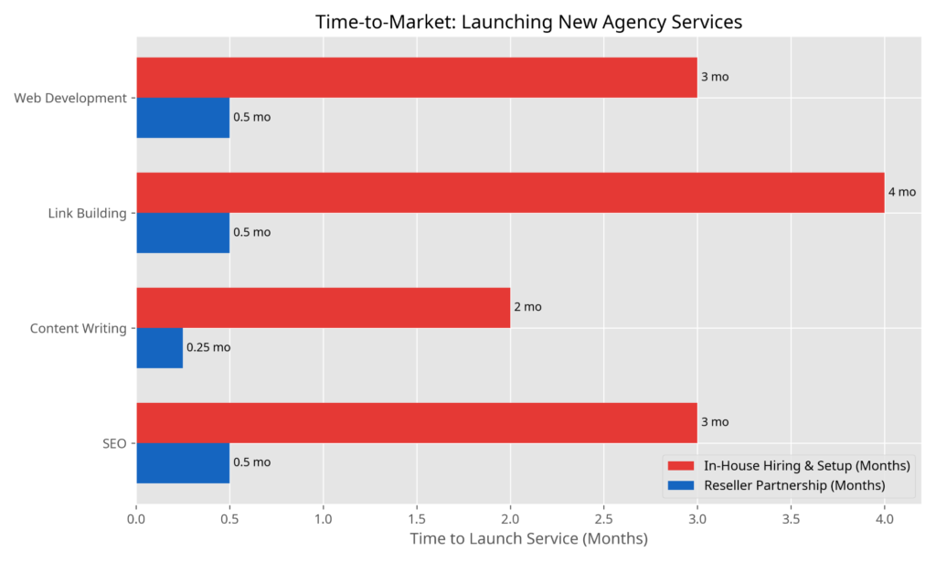 Time to launch new agency services comparison