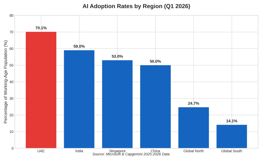 AI adoption rates by region in Q1 2026 chart