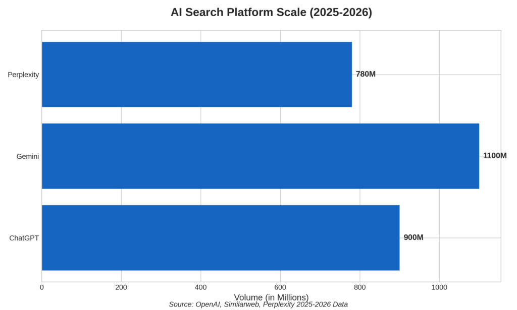 AI search platform usage comparison across major tools