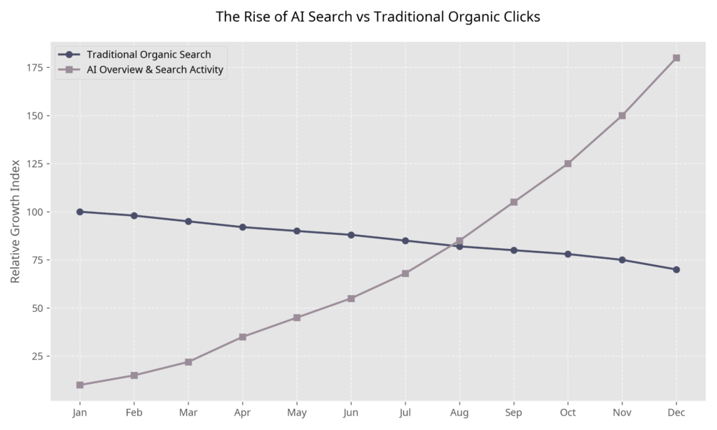 AI search growth compared with organic traffic