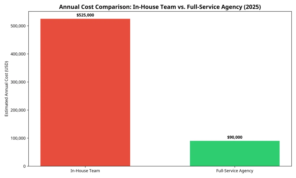 Annual Cost Comparison: In-House Team vs. Full-Service Digital Marketing Agency