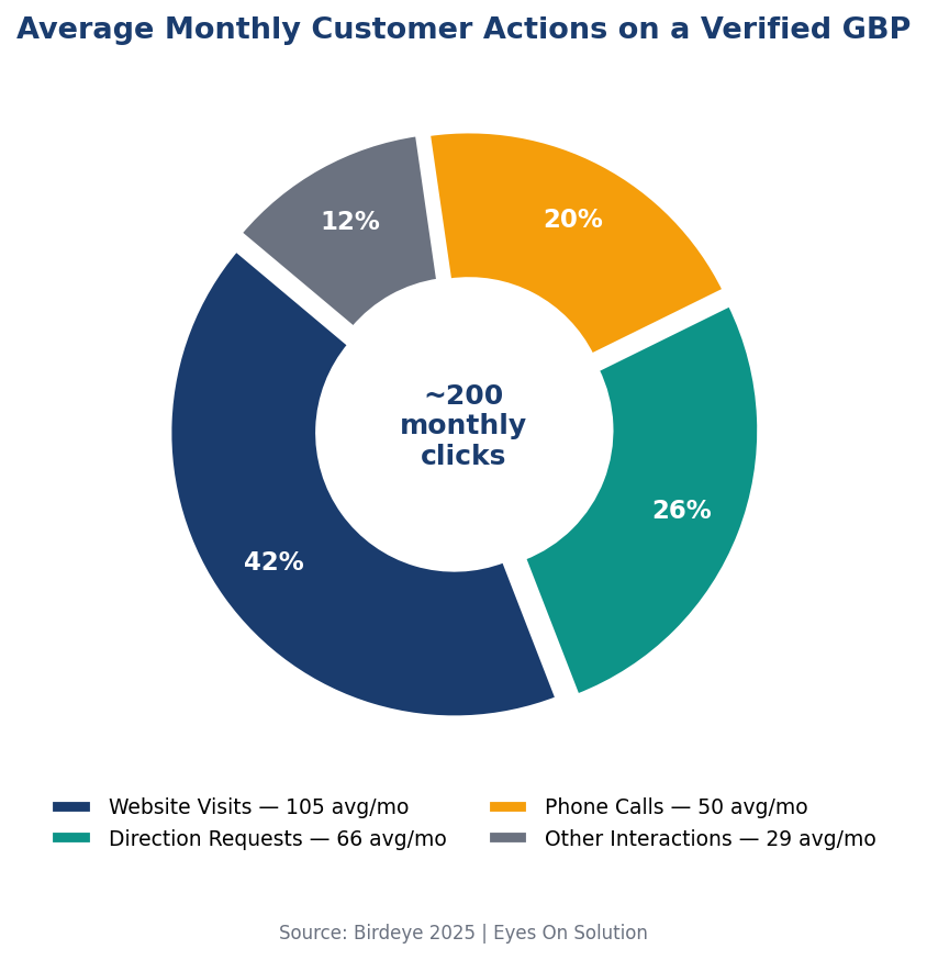 Average Monthly Customer Actions on a Verified Google Business Profile