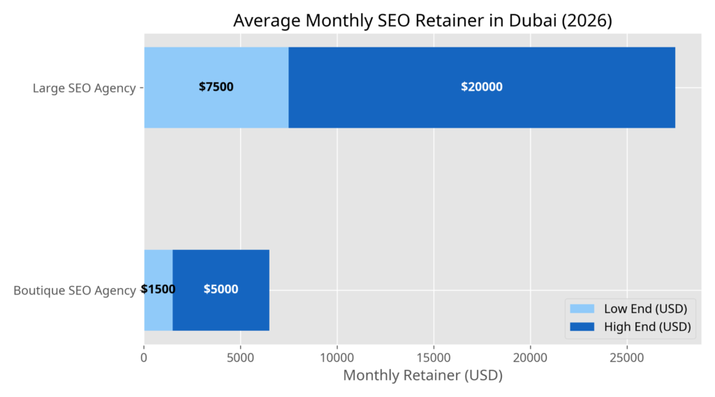 Average Dubai SEO agency monthly retainer costs