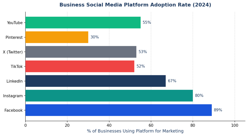 Horizontal bar chart showing business adoption rates across major social media platforms in 2024