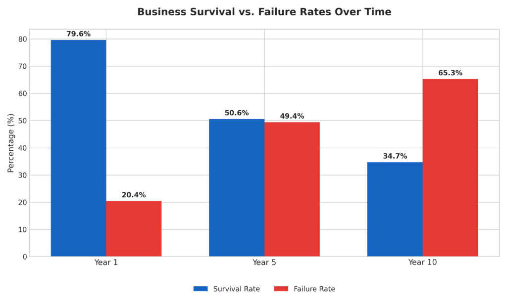Business survival and failure rates comparison over ten years