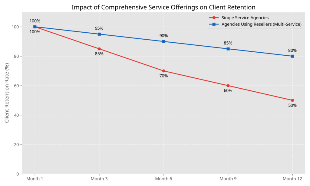 Client retention impact of comprehensive service offerings