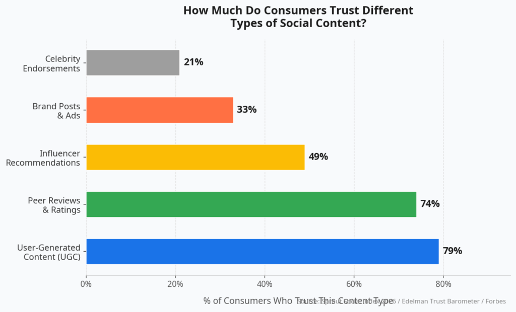 Bar chart comparing consumer trust levels across different types of social media content