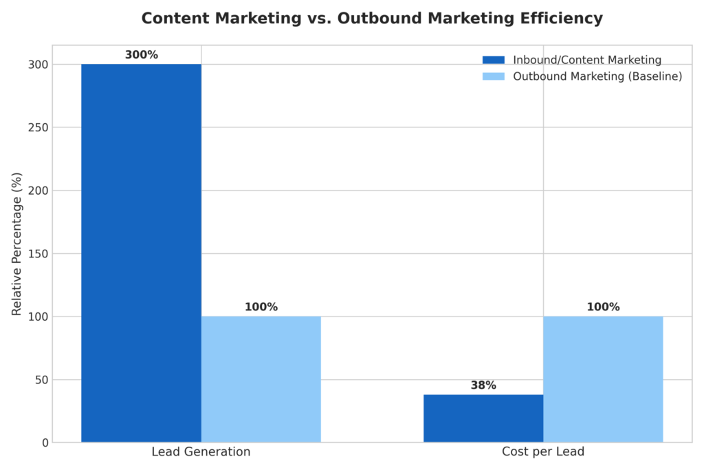 Content marketing versus outbound marketing lead generation and cost comparison