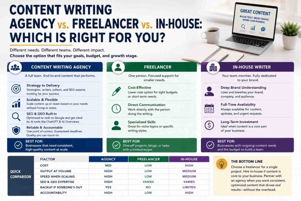 Comparison of a content writing agency, freelancer, and in house writer showing differences in cost, SEO expertise, scalability, accountability, and the best option for different business needs.