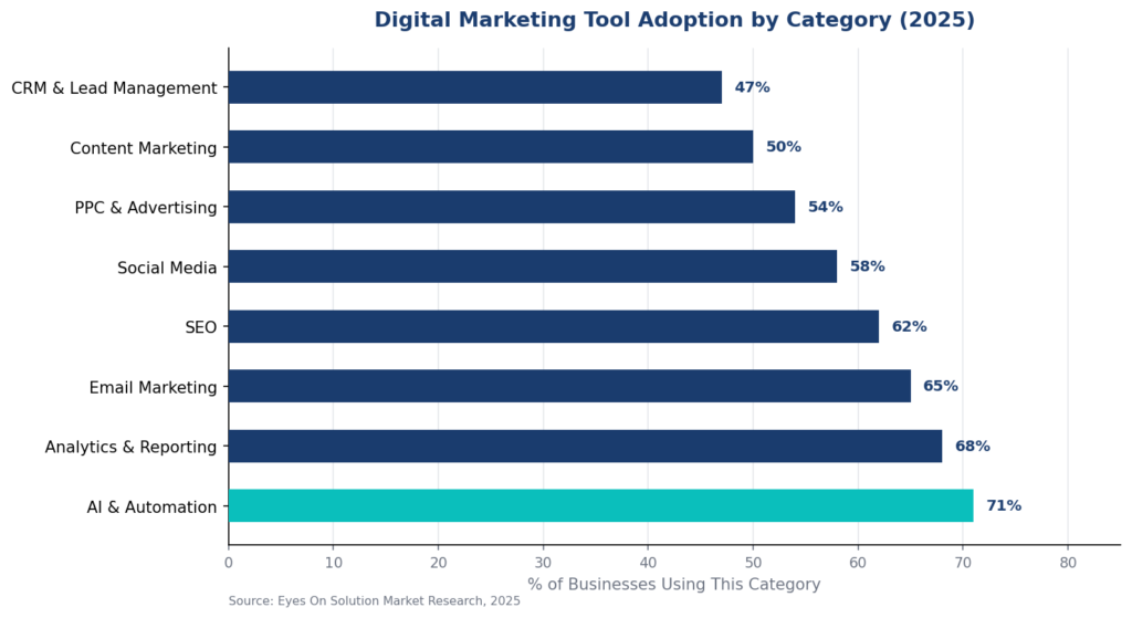 Horizontal bar chart showing business adoption rates across digital marketing tool categories in 2025