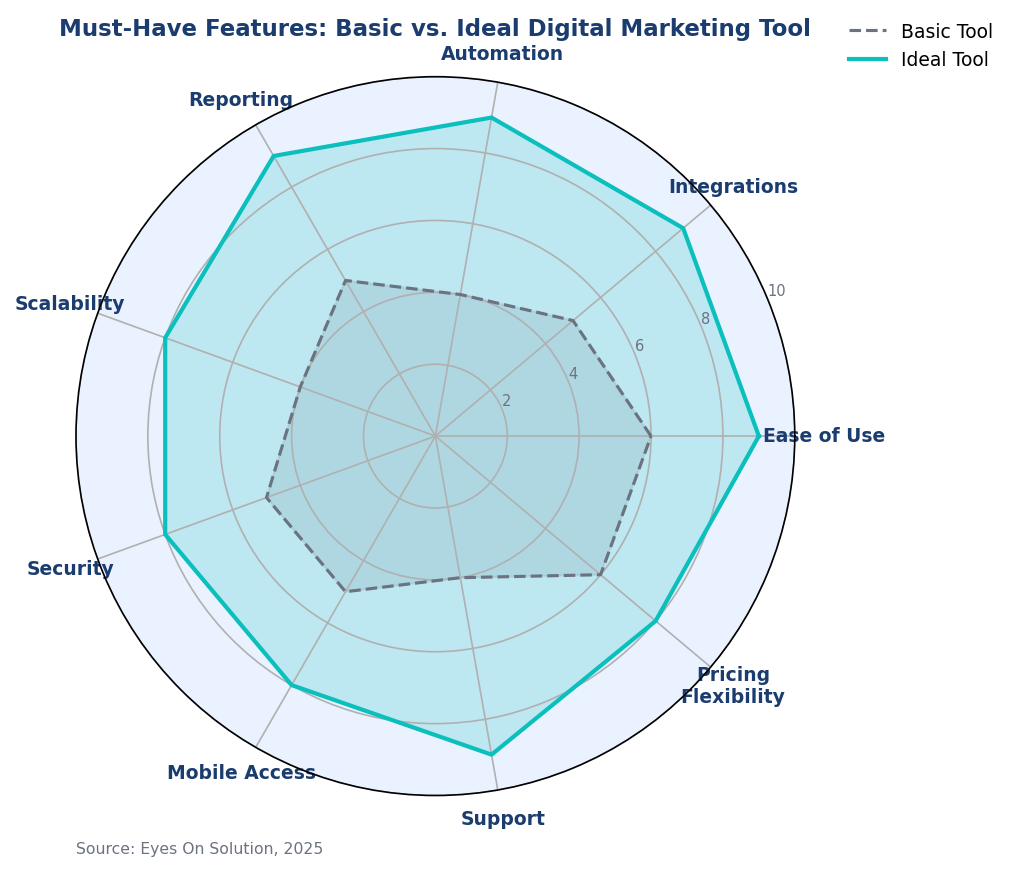 Radar chart comparing basic and ideal features of a modern digital marketing tool