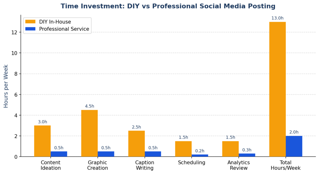 Bar chart comparing weekly time spent on DIY and professional social media posting tasks