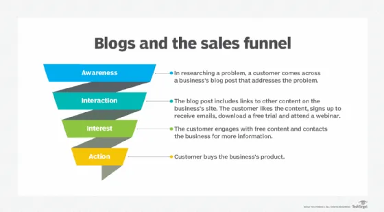 4 Things to Consider while Buying Blogs Posts