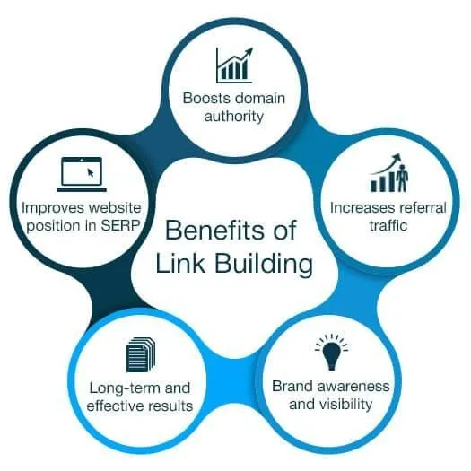 Internet Marketing Benefits of Link Building Services
