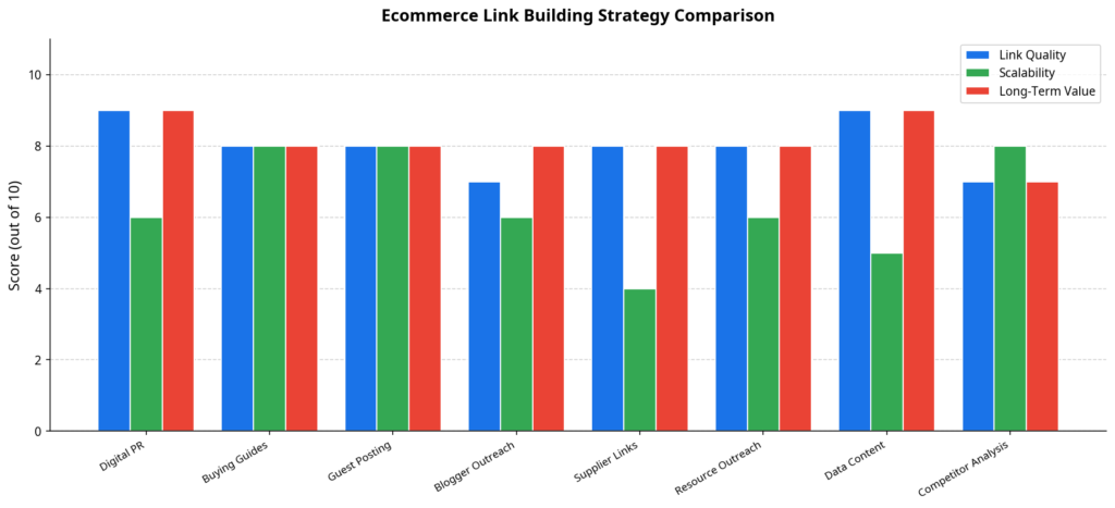 Ecommerce link building strategy quality and scalability comparison