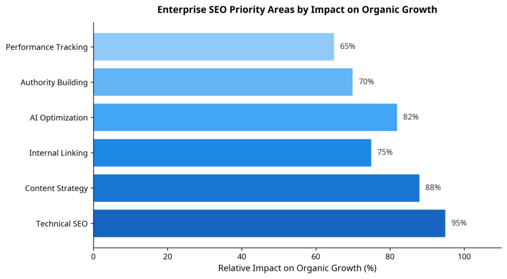 Enterprise SEO ranking factors chart