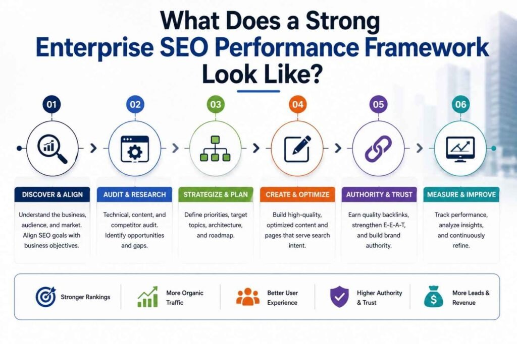 Enterprise SEO framework diagram