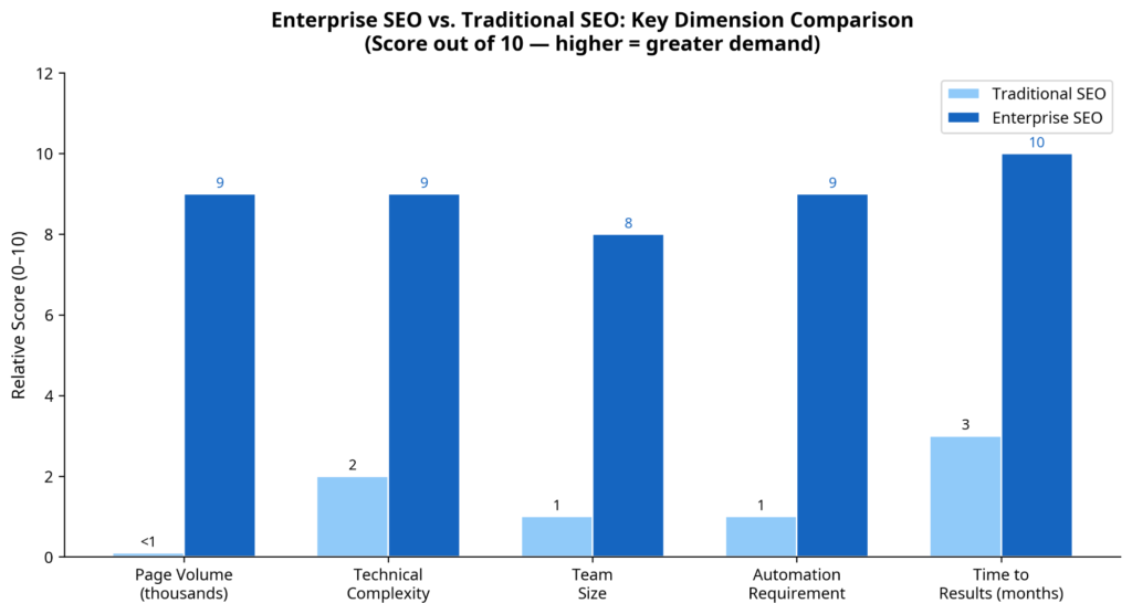 Enterprise SEO performance chart