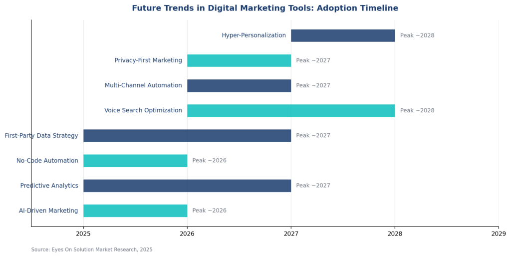 Timeline chart highlighting emerging digital marketing tool trends and expected adoption through 2028