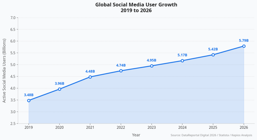 Line chart illustrating global social media user growth from 2019 through 2026