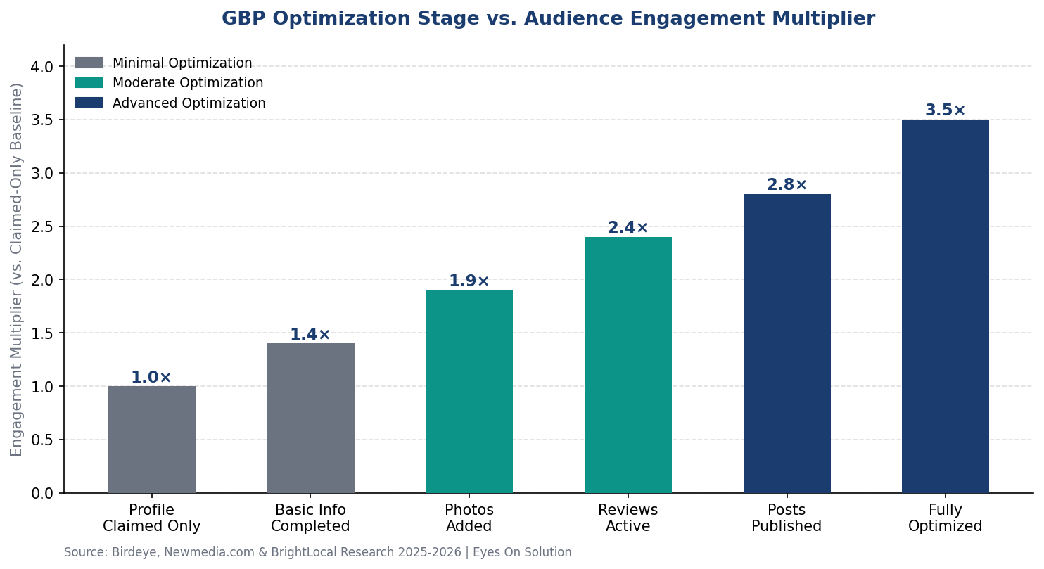 Google Business Profile Optimization Stages and Audience Engagement Growth