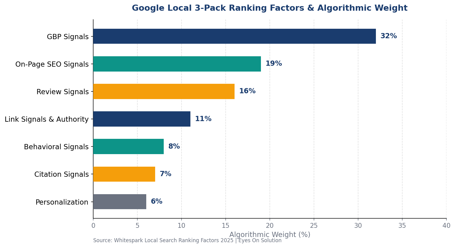 Google Local 3-Pack Ranking Factors and Their Algorithmic Weight