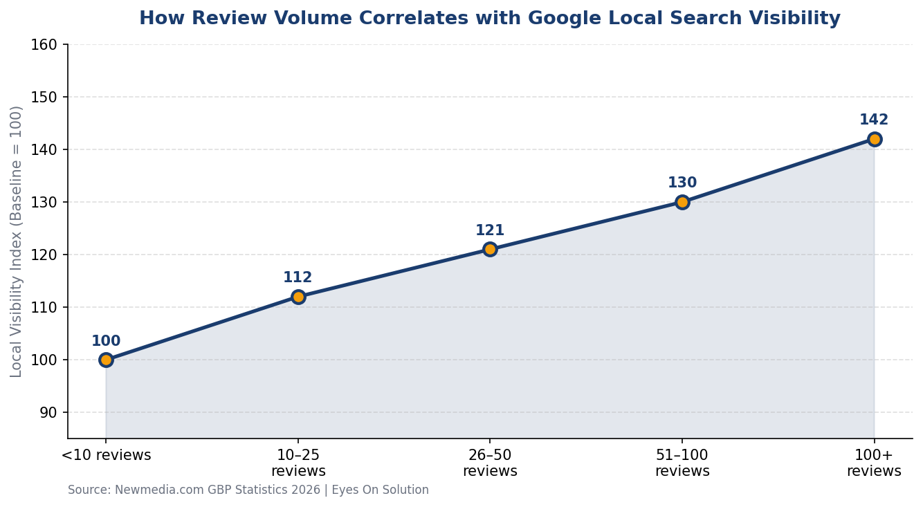 How Review Volume Influences Google Local Search Visibility