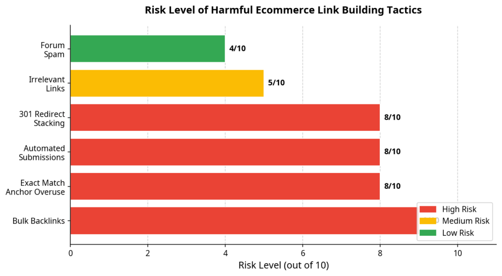 Risk levels of harmful ecommerce link building tactics