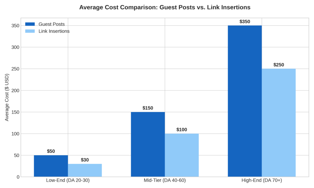 What Are the Key Differences Between Link Insertions and Guest Posts graph