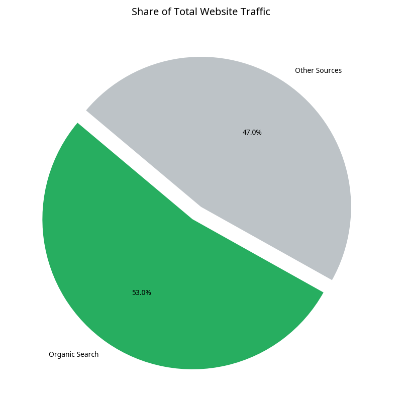 Immediate Traffic: Instant Visibility and Rapid Results