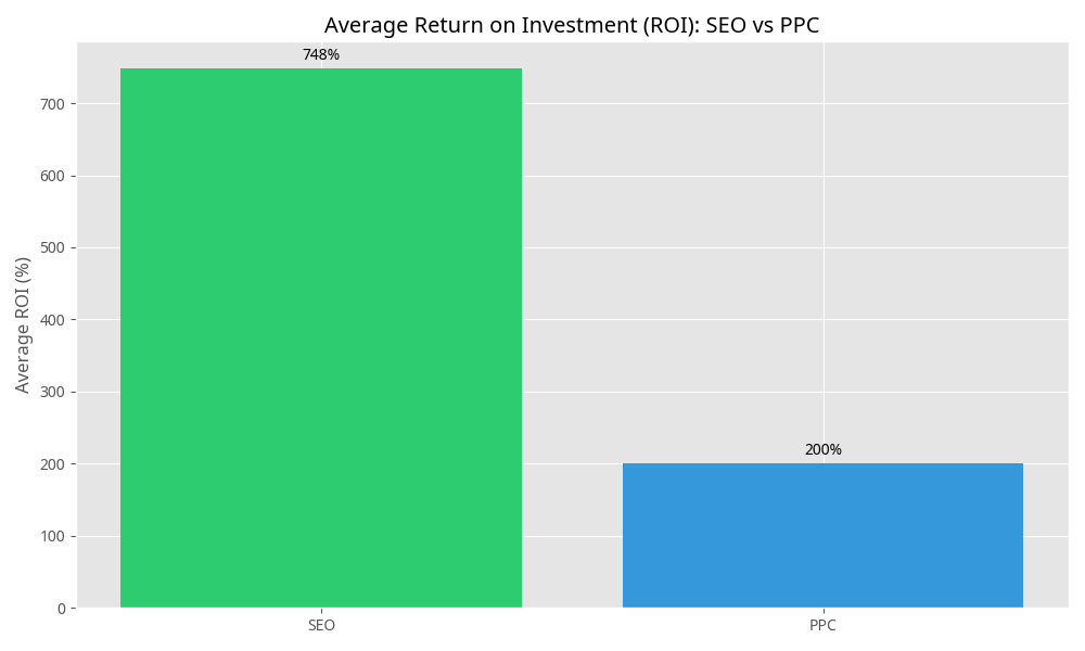 ROI Timeline: Compounding Returns vs. Immediate Measurable Gains