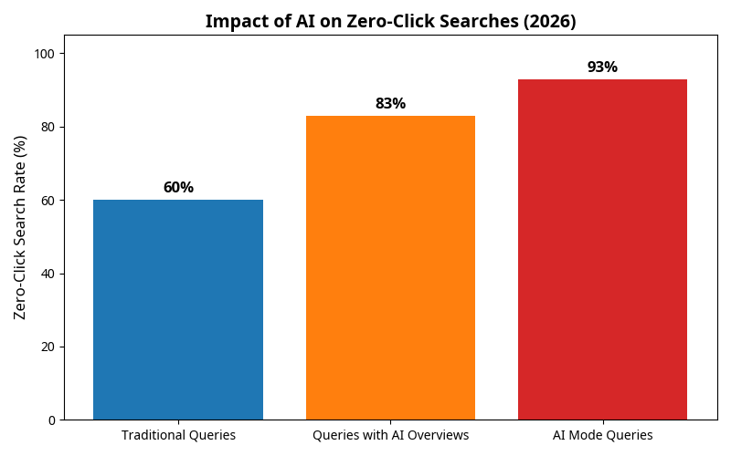 Bar chart showing the impact of AI on zero-click searches in 2026, comparing traditional queries at 60%, queries with AI overviews at 83%, and AI mode queries at 93% zero-click search rate.