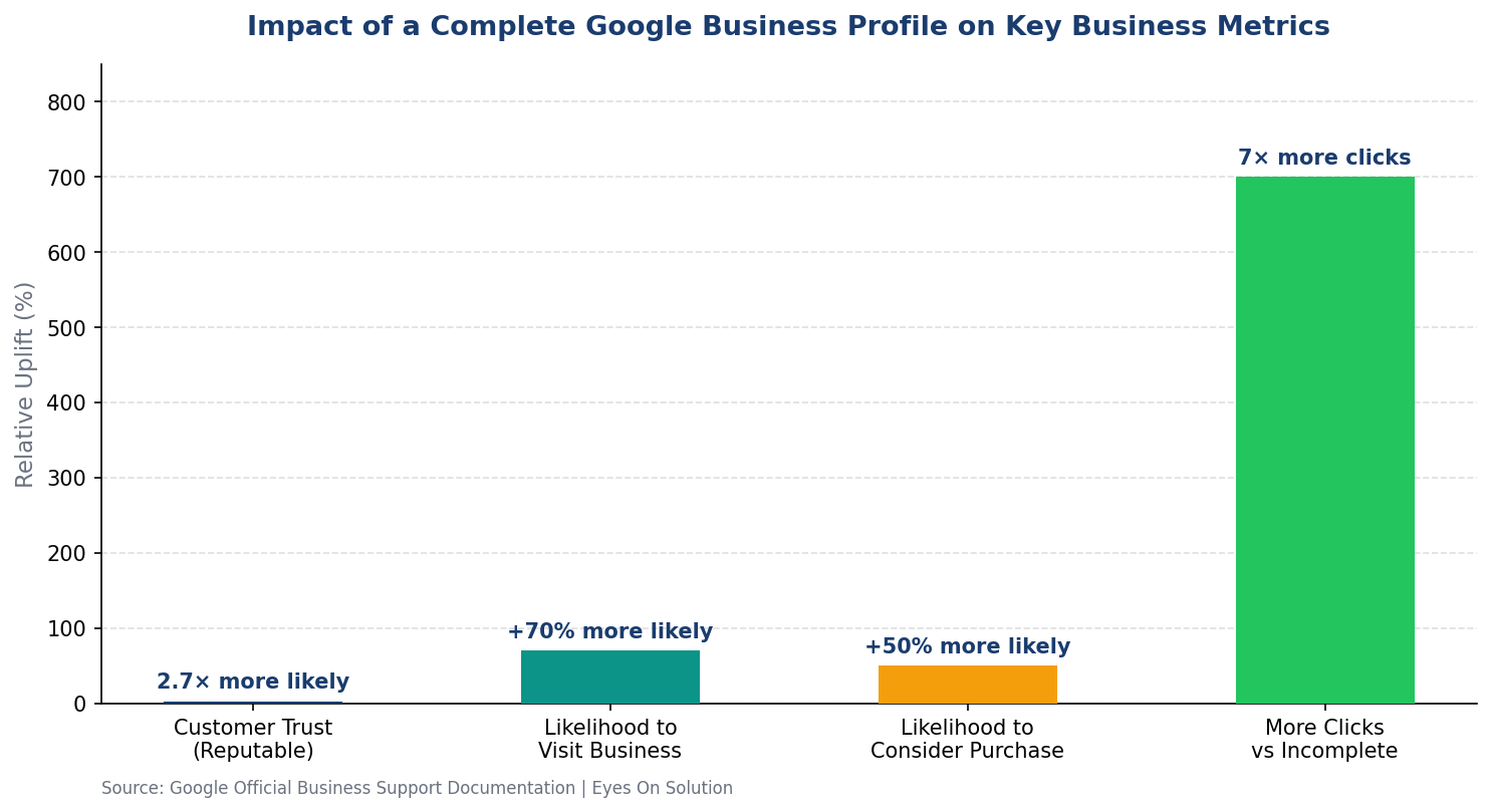 Impact of a Complete Google Business Profile on Key Business Metrics