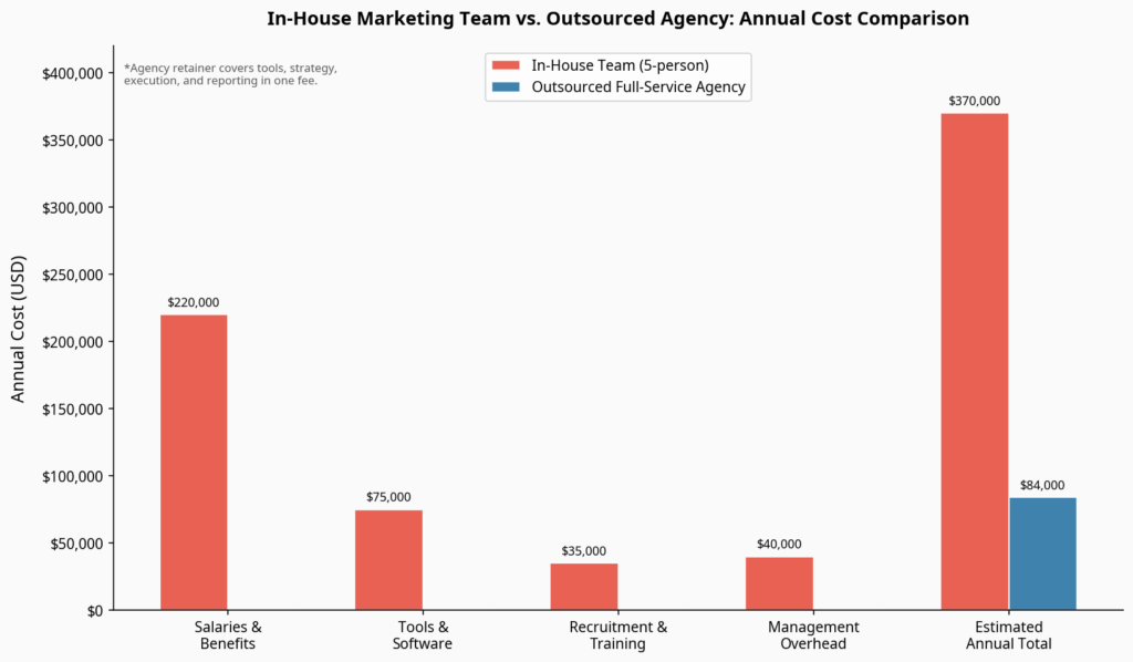 Annual marketing cost comparison for business teams