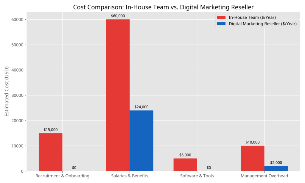 In house versus reseller marketing cost comparison