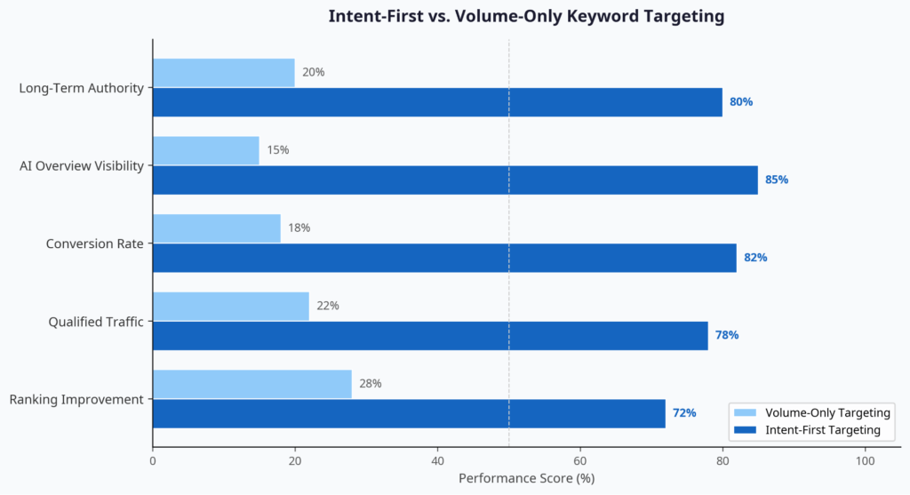 Intent first versus volume only keyword targeting comparison chart