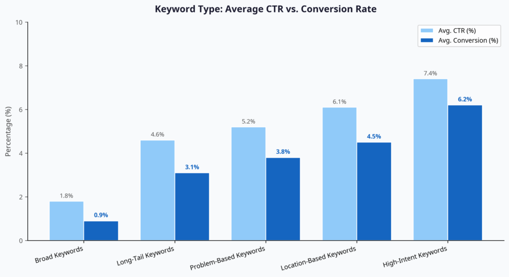 Keyword CTR and conversion rate comparison by keyword type