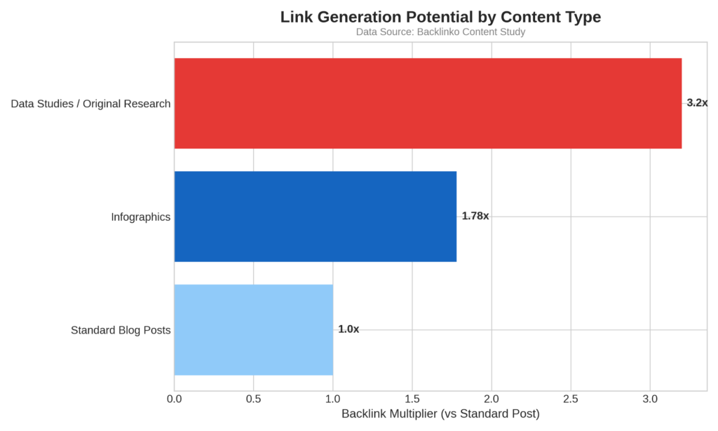 Link generation potential by content type